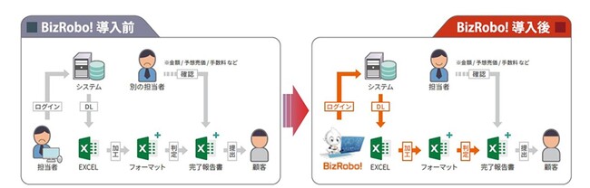 お客様へ報告するデータを処理する業務