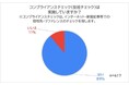 【コンプライアンスチェック実施状況に関する調査】9割近くの企業が何らかの対応を行う中、RoboRoboユーザーは高精度のリスク対策と工数・費用削減をダブルで実現