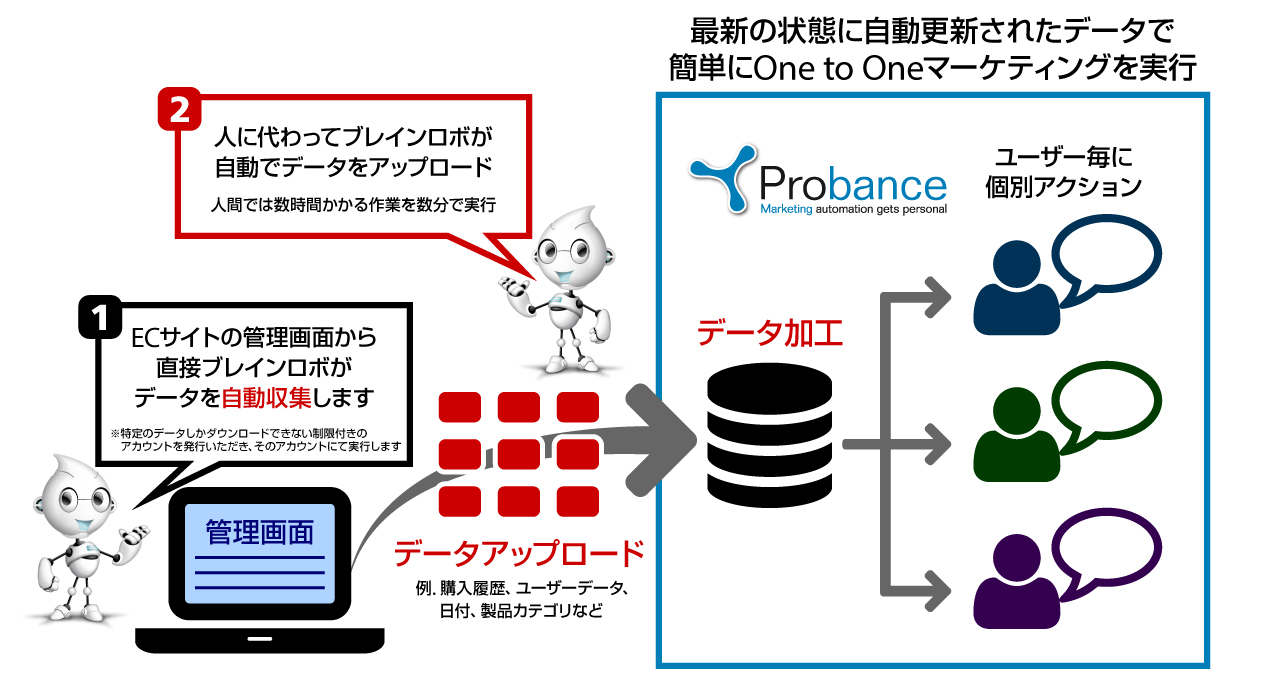 ブレインパッド 簡単に始められるマーケティングオートメーション Probance One にデータ収集 加工を自動化する Ecオートメーション をビズロボ社と共同開発 Rpa テクノロジーズ株式会社のプレスリリース