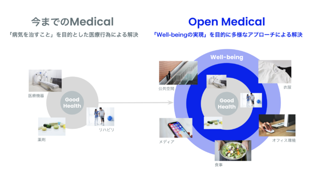 図1　Open Medical