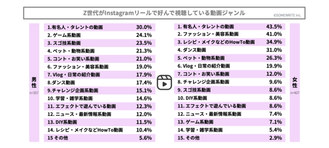 Z世代がInstagramリールで好んで視聴している動画ジャンル