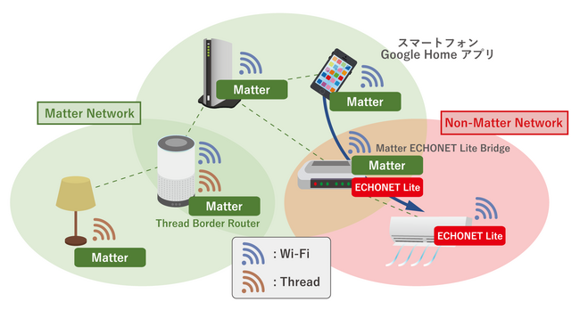 ユビキタスAI、スマートホーム規格「Matter」と「ECHONET Lite」との