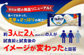 ＜喫食前後のイメージギャップ調査＞3人に2人が試食前と試食後の「イメージが変わった」と回答食後に合う〆アイス『明治ブルガリア フローズンヨーグルトデザート』の真相