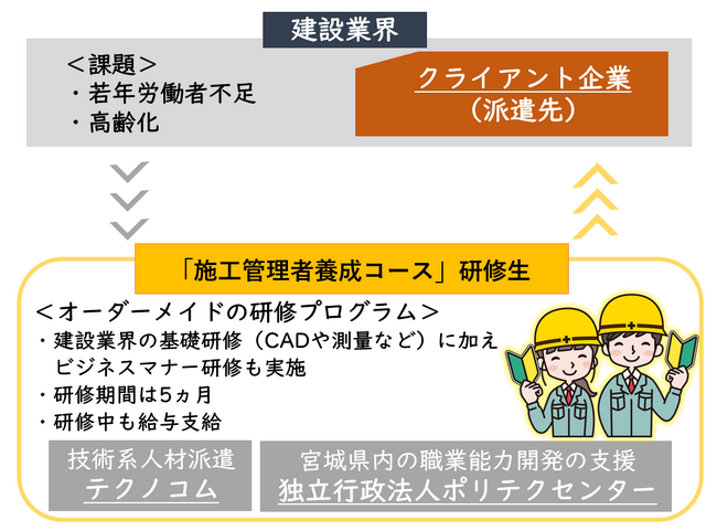 施工管理者養成コース概要図