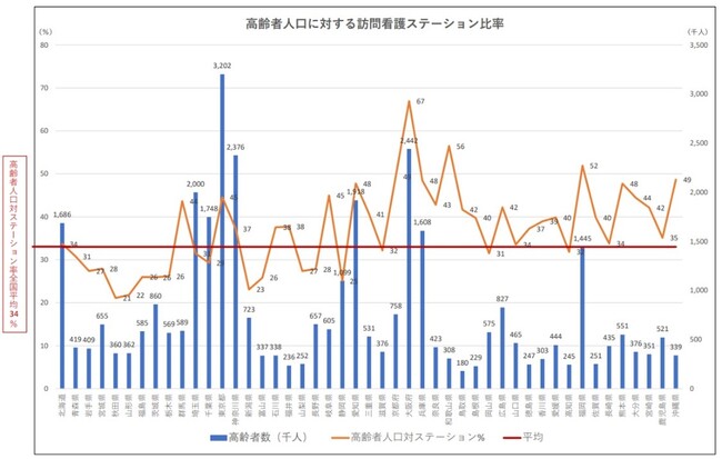 出典：「e-Stat」、「内閣府HP第1章　高齢化の状況」2021年、一般社団法人全国訪問看護協会「令和4年度　訪問看護ステーション数　調査結果」