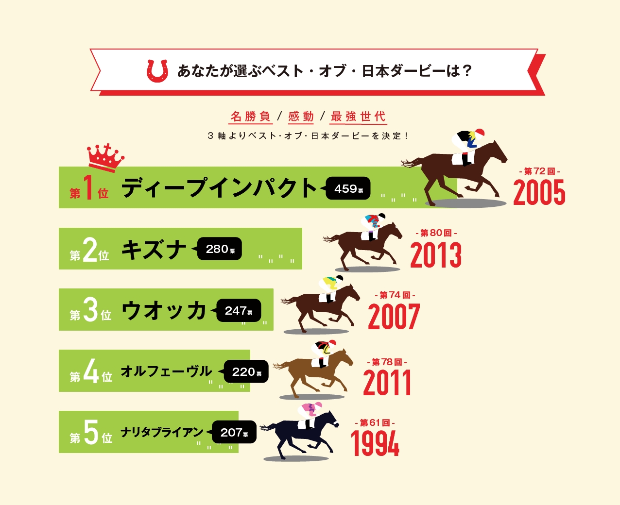 日本ダービーに関する意識調査 By The Derby Castle 競馬ファンが選んだ 初心者に伝えたい最高の日本ダービーを発表 ベスト オブ 日本 ダービーは 05年優勝馬ディープインパクト 日本中央競馬会のプレスリリース