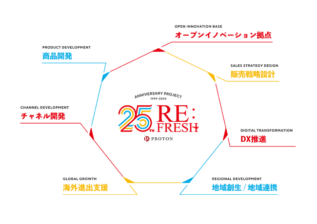 RE：FRESHが提供する７つのサービス