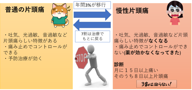 片頭痛の進行のイメージ 片頭痛の進行のイメージ