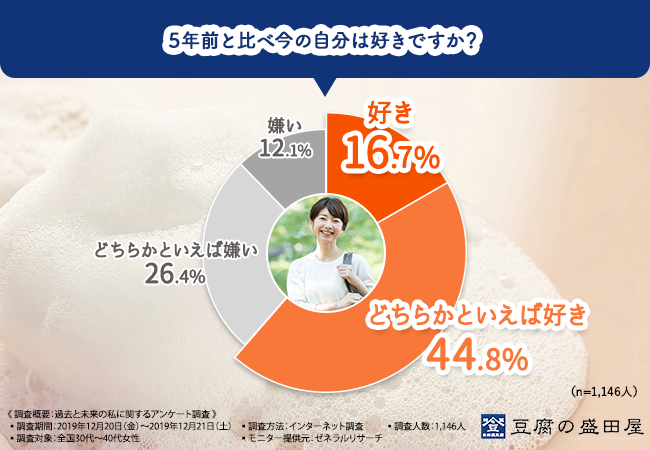 5年前の自分と今の自分どっちが好き 30代 40代 女性1 146人に聞きました 5年後の自分も輝くためにやっておくべきこととは 株式会社豆腐の盛田屋のプレスリリース