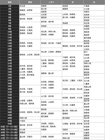 全国4 700名に聞きました 都道府県別 快便 難便 ランキング発表 江崎グリコ株式会社のプレスリリース