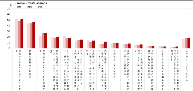 自粛解除後でも続けている行動／増やしている行動（MA)【時系列】