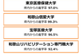 令和８年４月で誘致大学の全学年の生徒がそろいました