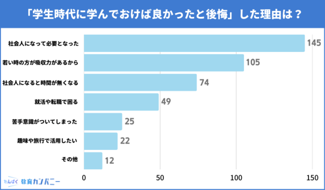 【516人に聞いた】学生時代に学んでおけばよかったことは?全体の「60%」が「英語」と「お金の知識」と回答|株式会社名学館ホールディングスの ...