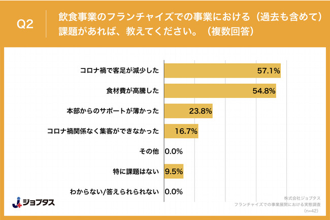 Q2.飲食事業のフランチャイズでの事業における(過去も含めて)課題があれば、教えてください。(複数回答) Q2.飲食事業のフランチャイズでの事業における(過去も含めて)課題があれば、教えてください。(複数回答)