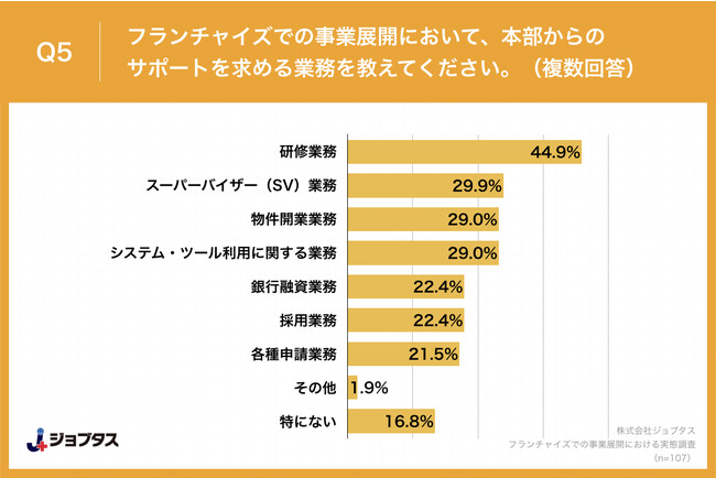 Q5.フランチャイズでの事業展開において、本部からのサポートを求める業務を教えてください。(複数回答) Q5.フランチャイズでの事業展開において、本部からのサポートを求める業務を教えてください。(複数回答)
