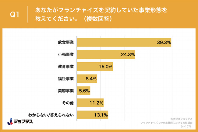 Q1.あなたがフランチャイズを契約していた事業形態を教えてください。(複数回答) Q1.あなたがフランチャイズを契約していた事業形態を教えてください。(複数回答)