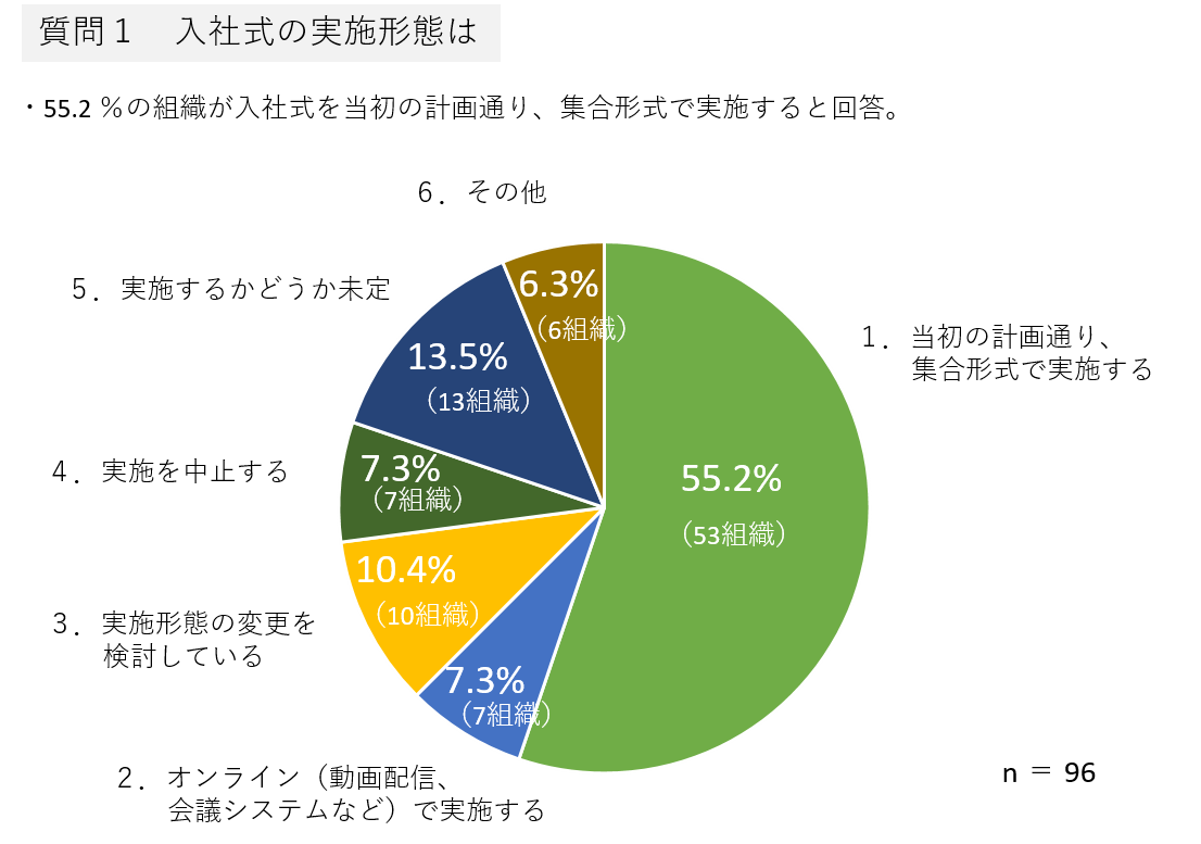 調査結果速報 年度入社式 新入社員研修の実施に関するアンケート結果とオンライン型新入社員プログラム無償提供のご案内 株式会社ビジネスコンサルタント on のプレスリリース