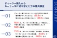 【所有から利用へ|ディーラー購入からカーリースへ切り替えた理由を調査】6割以上が「維持費がコミコミ」「支払いの予測しやすさ」を理由にカーリースを選択!ディーラー販売に、約7割が「不満」