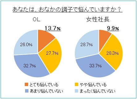 Ol Vs 女性社長 働く女性のスッキリ大調査 働く女性の約４割がおなかの調子で悩み中 Olは女性 社長に比べて約1 5倍が とても悩んでいる と回答 江崎グリコ株式会社のプレスリリース