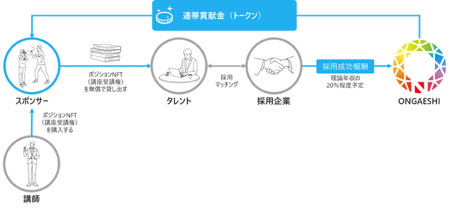 未来の教育システム「連帯貢献システム」概念図