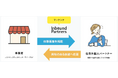 在日外国人インフルエンサーやモニターへPR投稿やアンケートを定額で依頼し放題!PR&モニター活用プラットフォーム「Inbound Partners®」がサービス開始