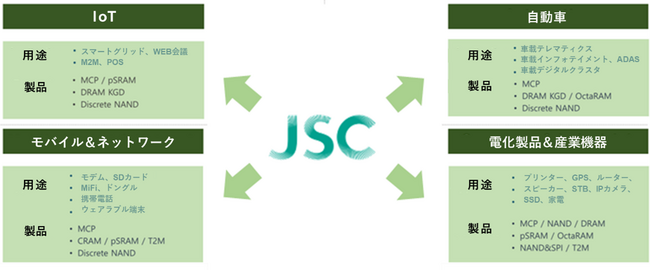 JSCが取り扱う製品の主な使用用途