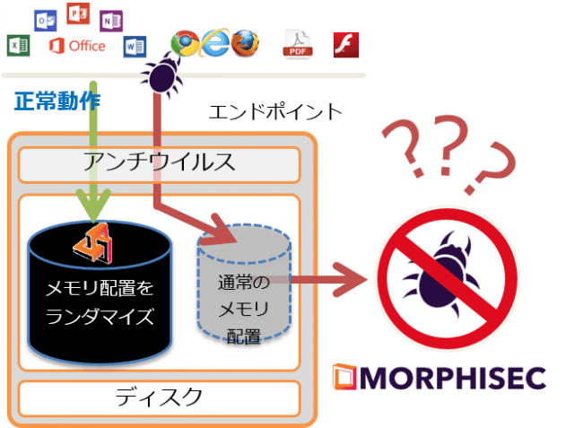 サイバー攻撃を無効化させる新世代セキュリティ対策 Morphisec 販売開始 企業リリース 日刊工業新聞 電子版