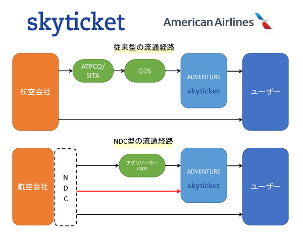 32言語対応の航空券予約販売サイト スカイチケット American Airlines Inc アメリカン航空 とのndc接続に関する契約締結 アドベンチャーのプレスリリース