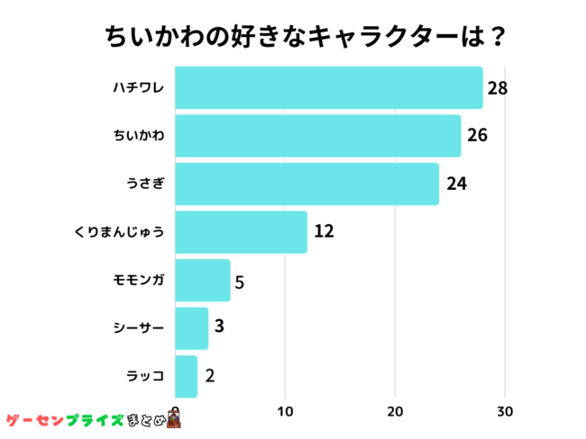 調査レポート】ちいかわの中で１番好きなキャラクターはなんですか？1