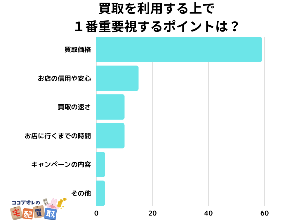 【調査レポート】買取を利用する上で１番重要視するポイントは？1