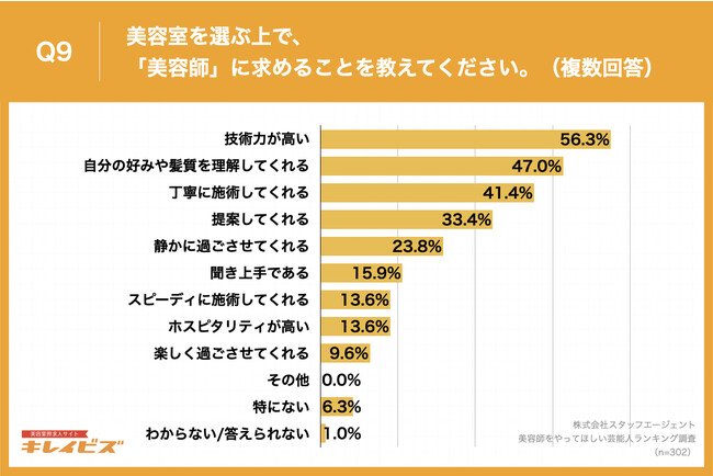 Q9.美容室を選ぶ上で、「美容師」に求めることを教えてください。（複数回答）