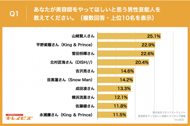 Q1.あなたが美容師をやってほしいと思う男性芸能人を教えてください。（複数回答）