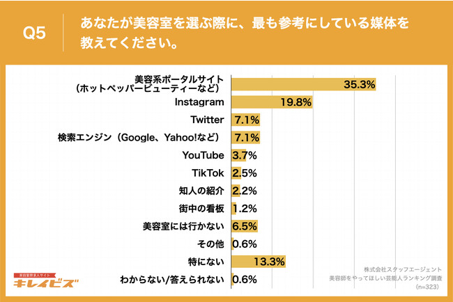 Q5.あなたが美容室を選ぶ際に、最も参考にしている媒体を教えてください。