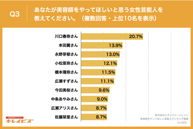 Q3.あなたが美容師をやってほしいと思う女性芸能人を教えてください。（複数回答）