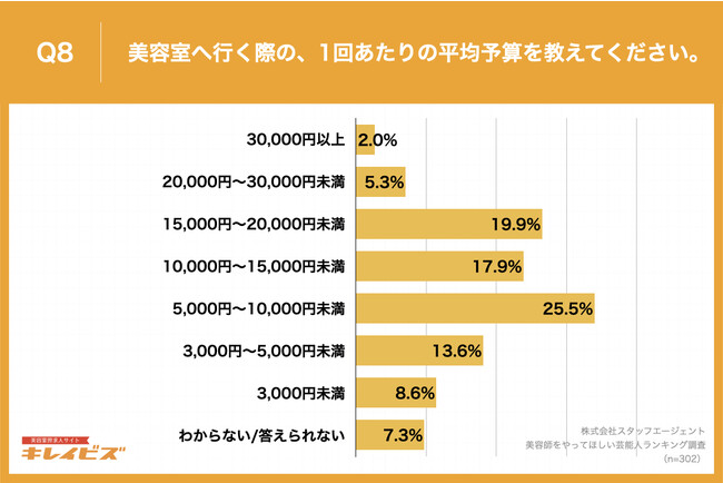 Q8.美容室へ行く際の、1回あたりの平均予算を教えてください。