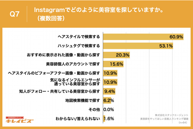 Q7.Instagramでどのように美容室を探していますか。（複数回答）