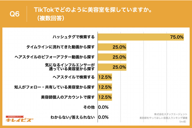 Q6.TikTokでどのように美容室を探していますか。（複数回答）