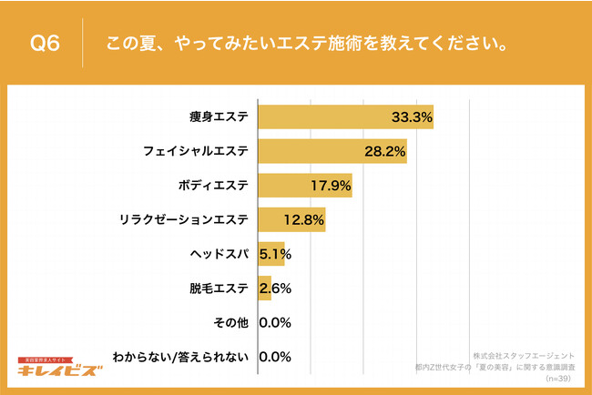 Q6.この夏、やってみたいエステ施術を教えてください。