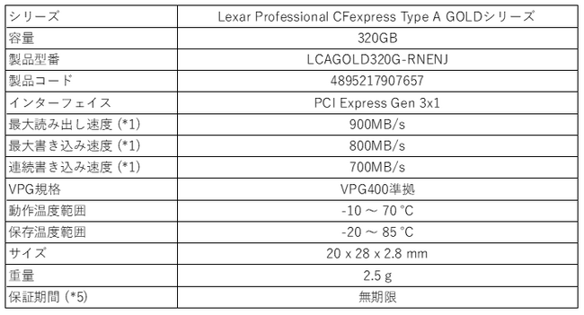 Lexar Professional CFexpress Type A Card GOLDシリーズ新製品（320GB