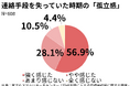 54.8%が「あのまま連絡先がなければ精神的に追い詰められていた」と回答。行政支援が防ぐ通信困窮者の孤立