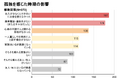 孤独の二大要因は「お金」と「連絡先」。孤独を感じた生活困窮経験者45.8%が睡眠や食欲など体調に影響
