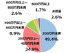 経済状況は子どもの進学へ大きく影響。「生活困窮と子どもの進学に関する調査」を発表