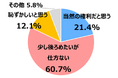 生活保護受給者の6割が"後ろめたさ"を感じ、食事を諦める人は67.2%誰にも頼れない93%の孤独な現実。不正受給者への怒りも!