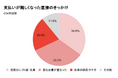 病気やケガで通信手段を失い、“孤立”。行政窓口でも42％が「連絡先がない」ことを理由に手続きを断られる実態