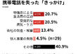 人手不足の中、約4割 が「連絡先がない」ことで働けないと回答。携帯喪失理由の20.7％は「物価高」