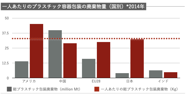 図2 2014年では日本は2位　出典）UNEP「SINGLE-USE PLASTICS 2018」