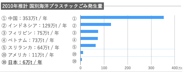 図1 2010年では日本は6位 出典）環境省 資料「海洋プラスチック問題について」