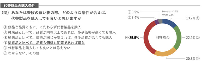 図3 4.が最も多かった回答 出典)内閣府政府広報室 「環境問題に関する世論調査の概要 2019年」※図1、2、3:各出典を基に図を作成 図3 4.が最も多かった回答 出典)内閣府政府広報室 「環境問題に関する世論調査の概要 2019年」※図1、2、3:各出典を基に図を作成
