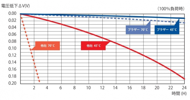 他社燃料電池との性能比較(温度はセルスタック内の温度）