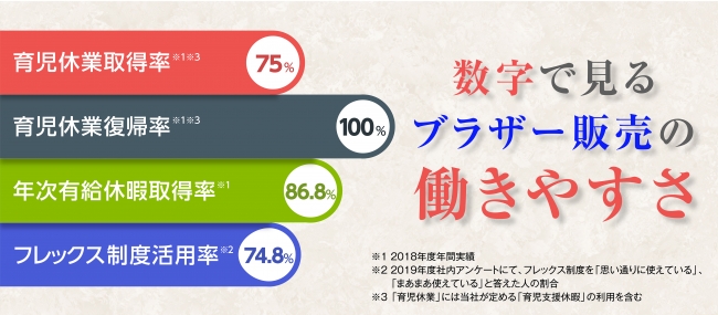 数字で見るブラザー販売の働きやすさ